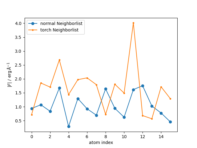 2 neighbor lists usage