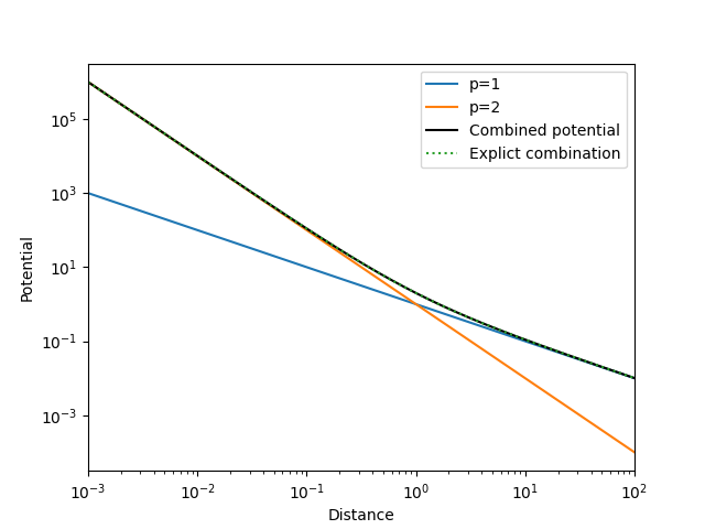 08 combined potential