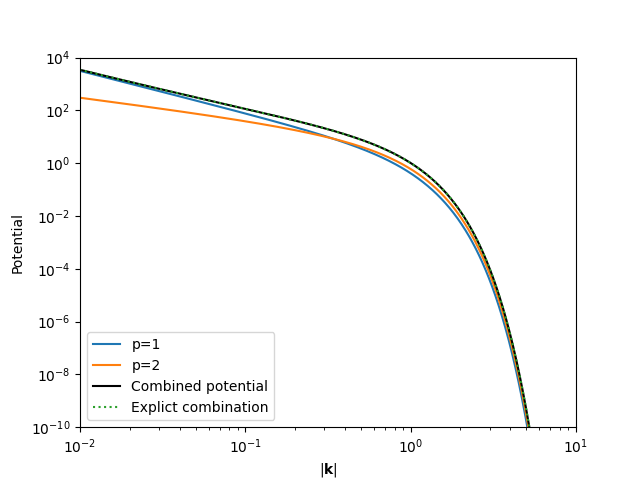 08 combined potential