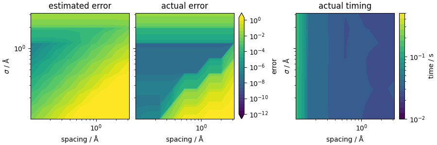 estimated error, actual error, actual timing