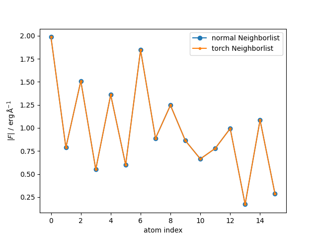 02 neighbor lists usage