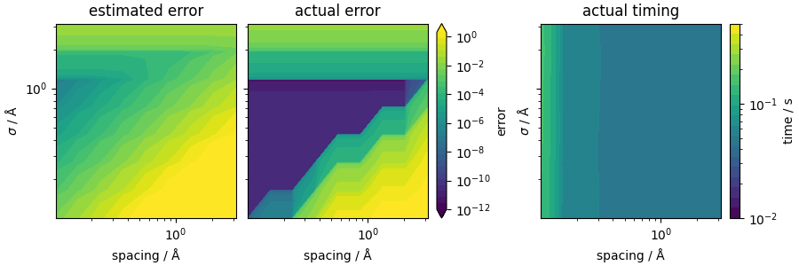 estimated error, actual error, actual timing