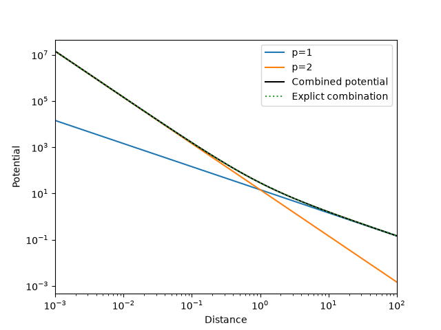 08 combined potential