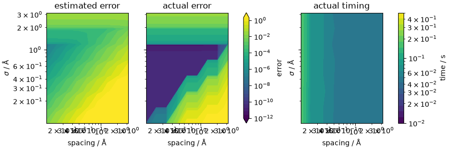estimated error, actual error, actual timing