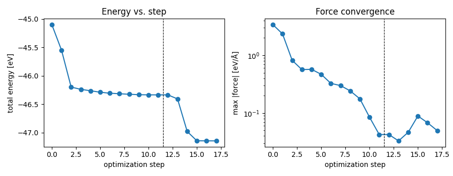 Energy vs. step, Force convergence
