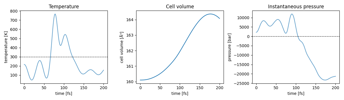 Temperature, Cell volume, Instantaneous pressure