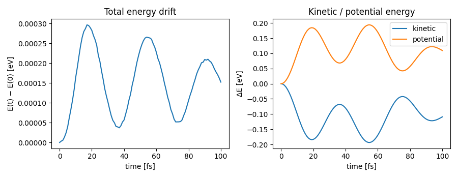 Total energy drift, Kinetic / potential energy
