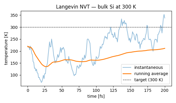 Langevin NVT — bulk Si at 300 K
