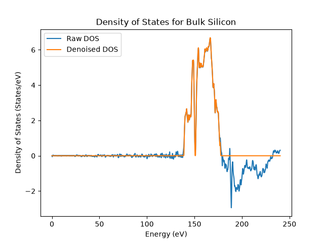 Density of States for Bulk Silicon