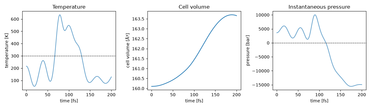 Temperature, Cell volume, Instantaneous pressure
