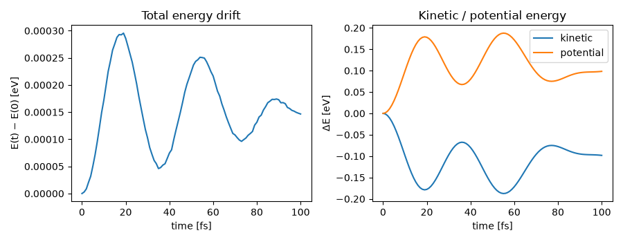 Total energy drift, Kinetic / potential energy