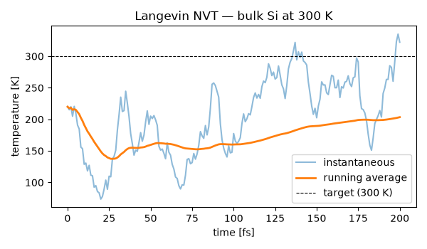 Langevin NVT — bulk Si at 300 K