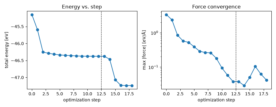 Energy vs. step, Force convergence