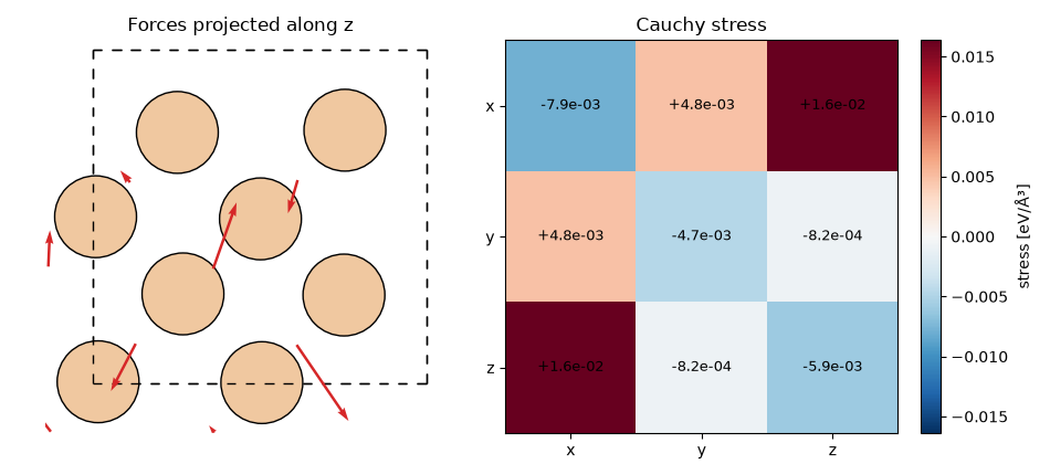 Forces projected along z, Cauchy stress