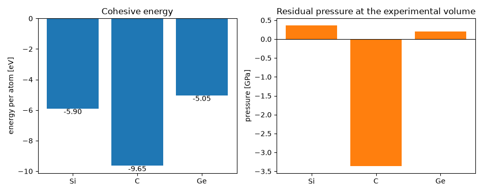 Cohesive energy, Residual pressure at the experimental volume