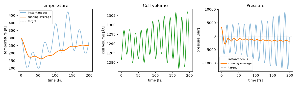 Temperature, Cell volume, Pressure