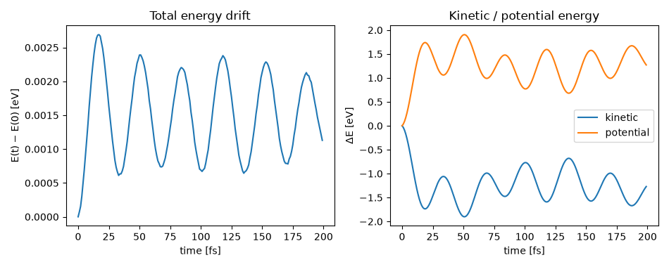 Total energy drift, Kinetic / potential energy